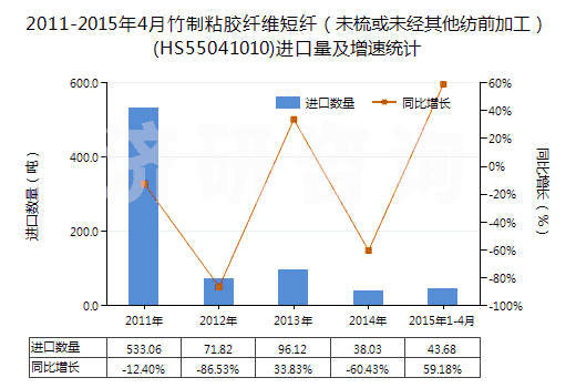 2011-2015年4月竹制粘膠纖維短纖（未梳或未經(jīng)其他紡前加工）(HS55041010)進(jìn)口量及增速統(tǒng)計(jì)